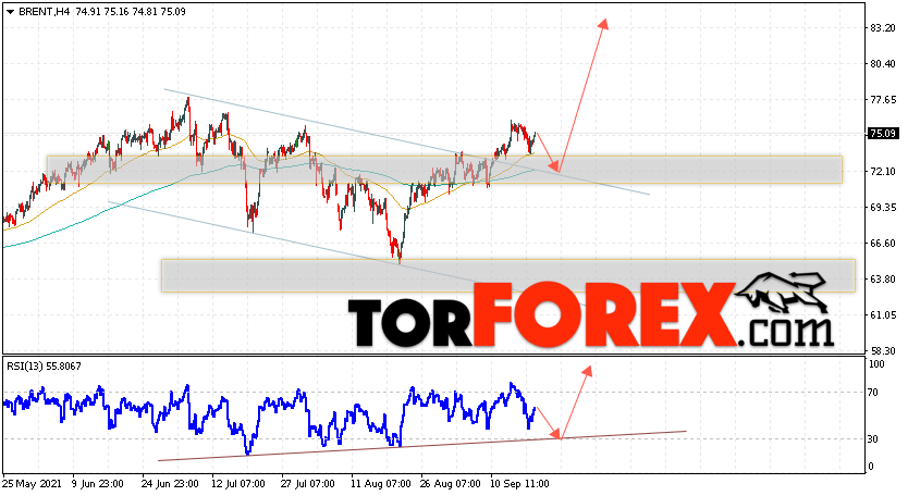 Аналитика и прогноз цен на нефть на 22 сентября 2021