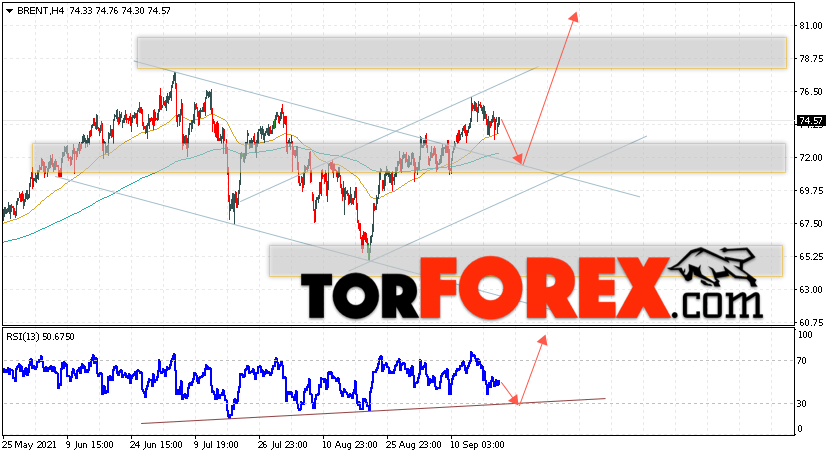 Аналитика и прогноз цен на нефть на 23 сентября 2021
