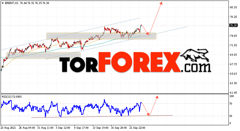 Аналитика и прогноз цен на нефть на 24 сентября 2021