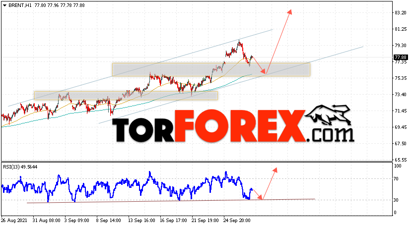Аналитика и прогноз цен на нефть на 30 сентября 2021