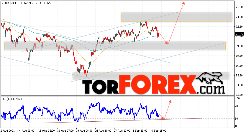 Аналитика и прогноз цен на нефть на 8 сентября 2021