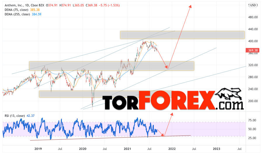 Anthem прогноз на 2022 и 2023 год