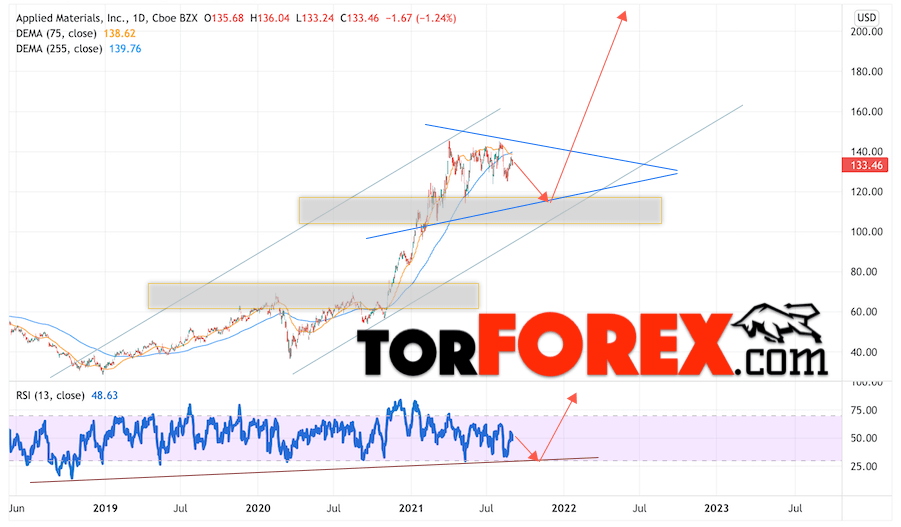 Applied Materials прогноз на 2022 и 2023 год