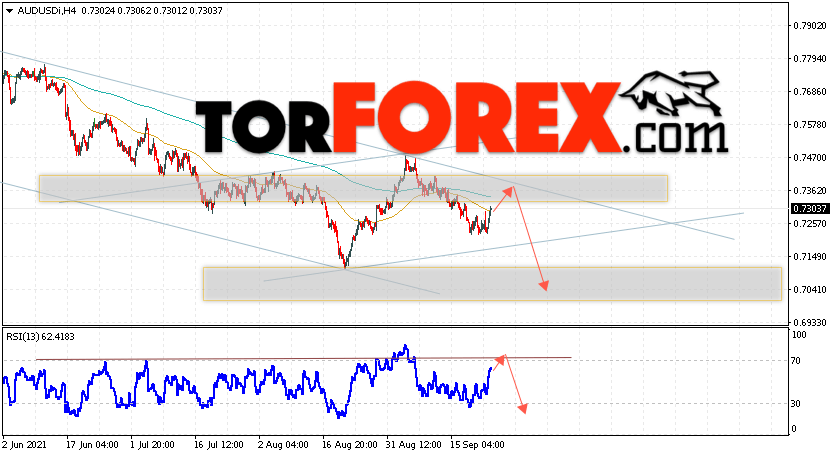 AUD/USD прогноз Форекс и аналитика на 24 сентября 2021