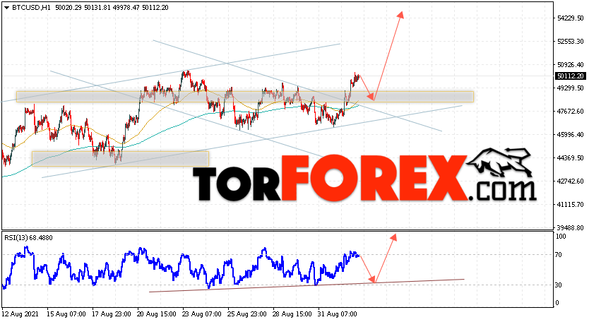 BTC/USD прогноз курса Биткоин на 3 сентября 2021