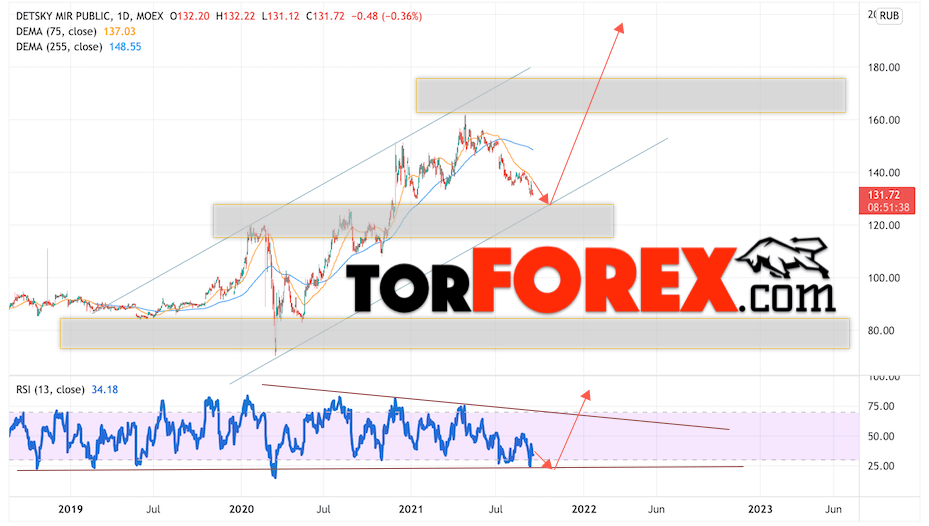 Детский мир прогноз на 2022 и 2023 год