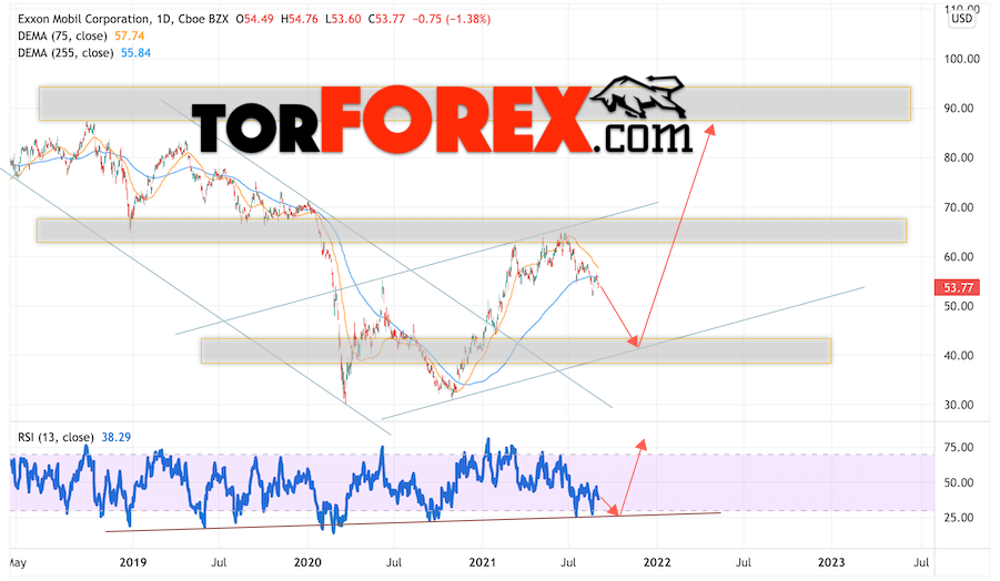 Exxon Mobil прогноз на 2022 и 2023 год