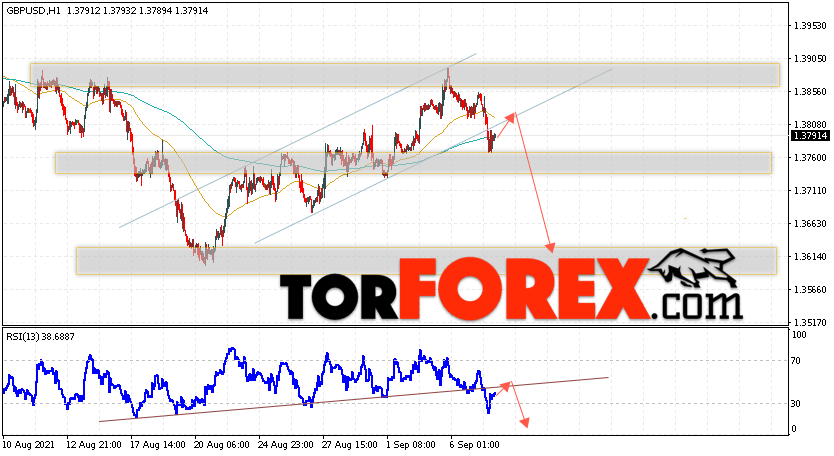 GBP/USD прогноз Фунт Доллар на 8 сентября 2021