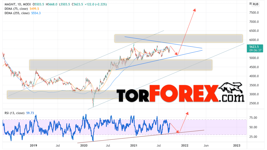 Магнит прогноз акций на 2022 и 2023 год