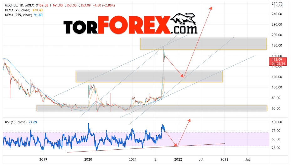 Мечел прогноз акций на 2022 и 2023 год
