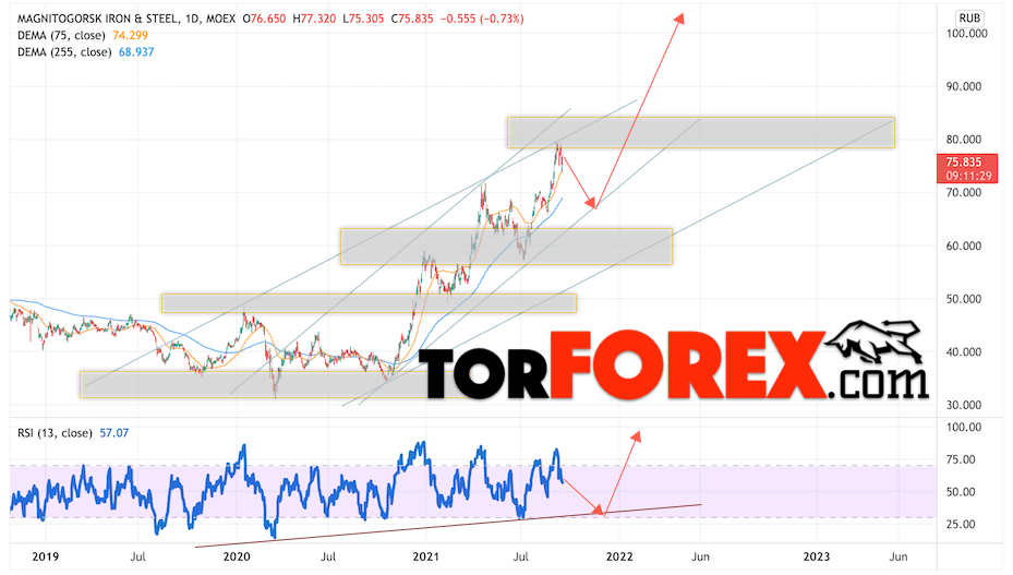 ММК прогноз акций на 2022 и 2023 год