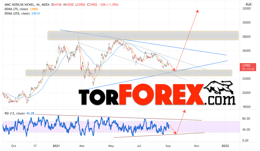 Норильский Никель прогноз на 2022 и 2023 год