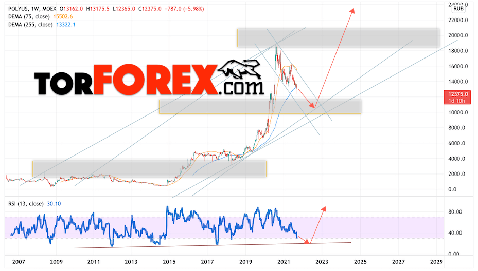 Полюс Золото прогноз на 2022 и 2023 год