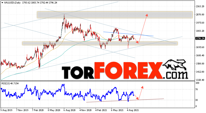 Прогноз цены Золота на неделю 13 — 17 сентября 2021