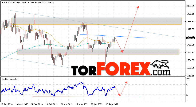 Прогноз цены Золота на неделю 6 — 10 сентября 2021