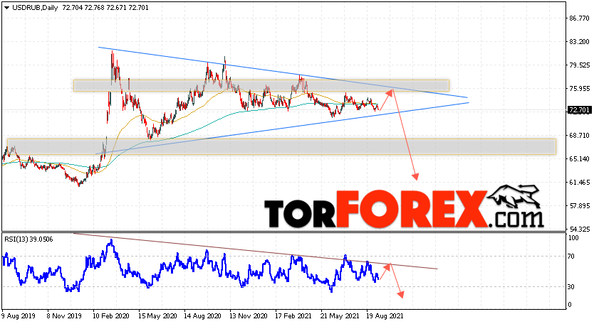 Прогноз курса Доллара на 13 — 17 сентября 2021
