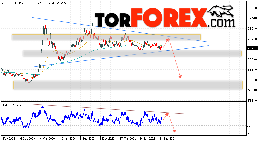 Прогноз курса Доллара на 27 сентября — 1 октября 2021