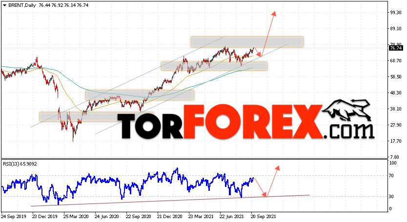Прогноз нефти BRENT на 27 сентября — 1 октября 2021