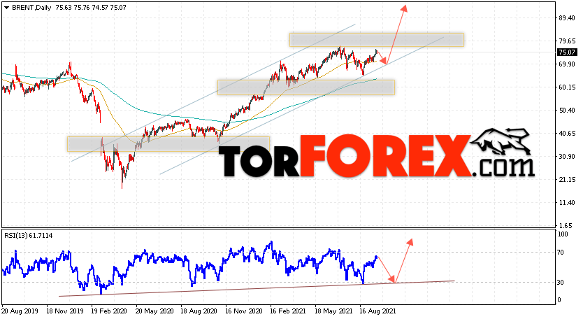 Прогноз нефти BRENT на неделю 20 — 24 сентября 2021