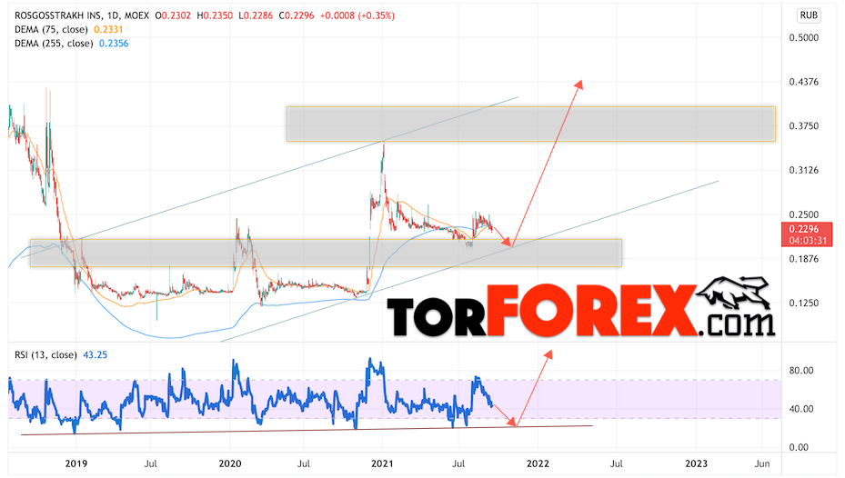 Росгосстрах прогноз на 2022 и 2023 год