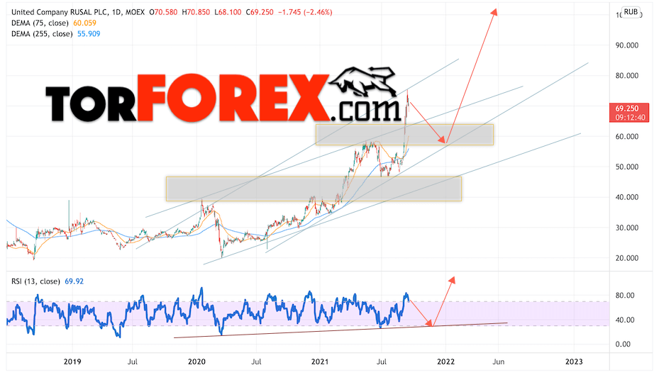 РУСАЛ прогноз акций на 2022 и 2023 год