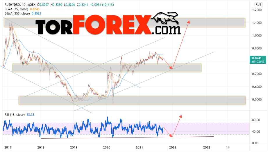 РусГидро прогноз на 2022 и 2023 год