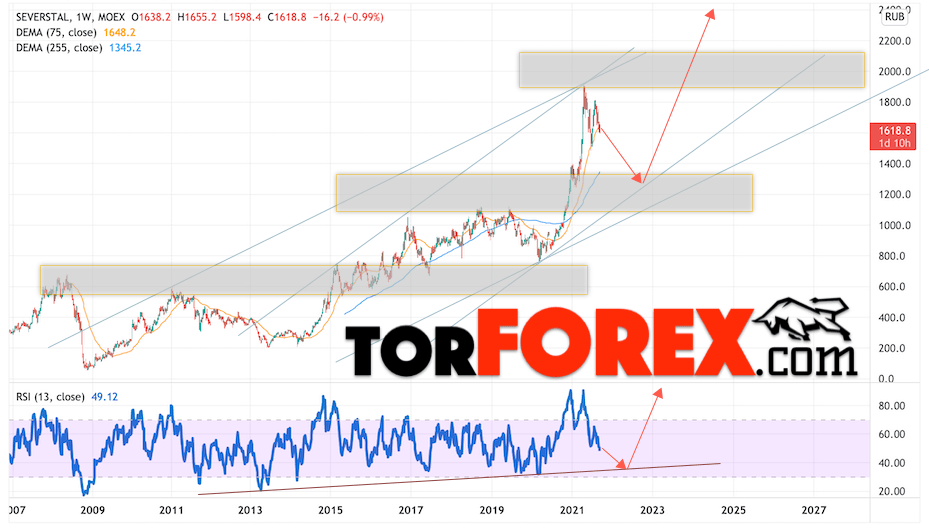 Северсталь прогноз акций на 2022 и 2023 год