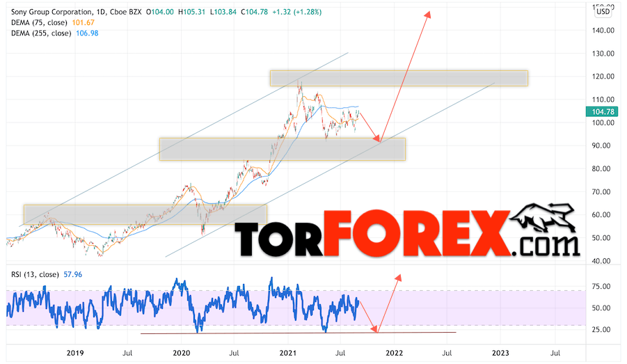 Sony Corp прогноз на 2022 и 2023 год
