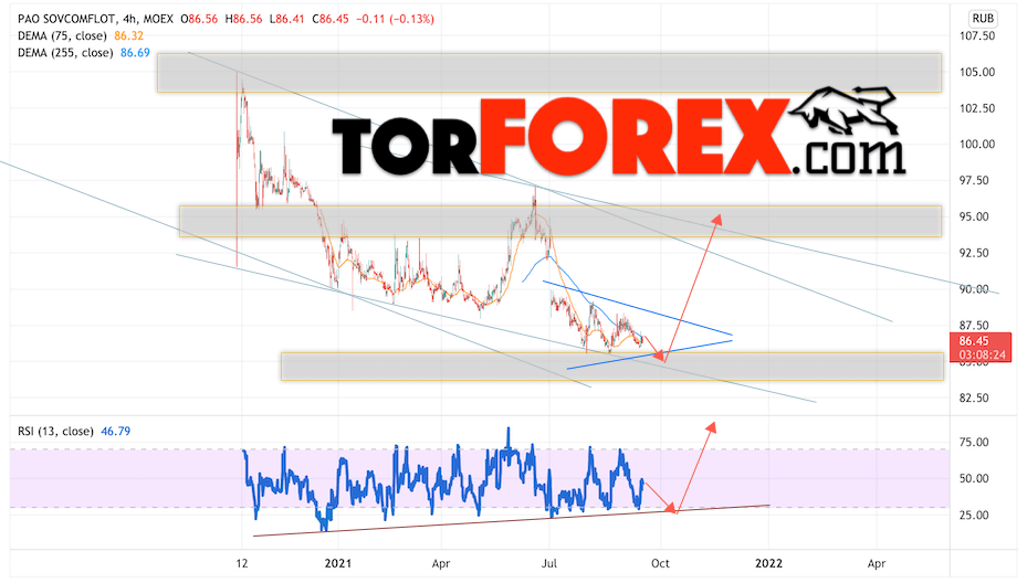 Совкомфлот прогноз на 2022 и 2023 год