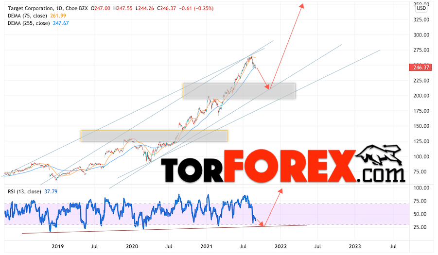 Target Corporation прогноз на 2022 и 2023 год