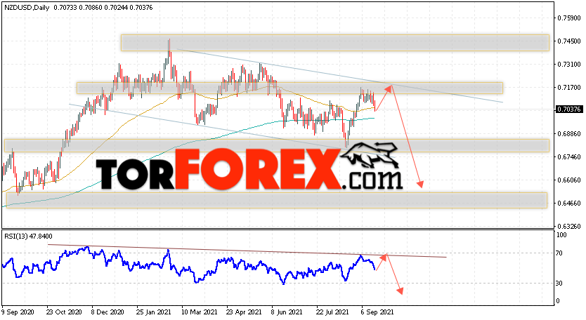 Технический анализ NZD/USD на 20 — 24 сентября 2021