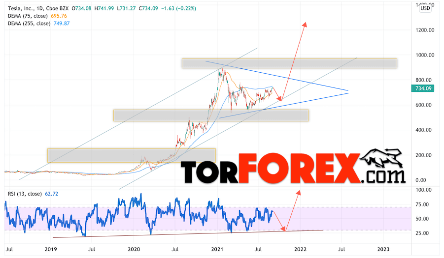 Tesla прогноз акций на 2022 и 2023 год