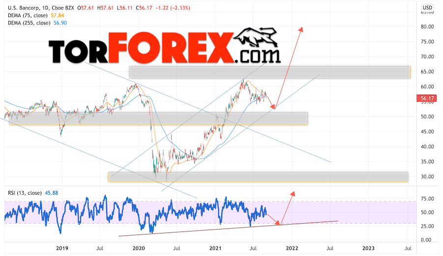 U.S. Bancorp прогноз на 2022 и 2023 год