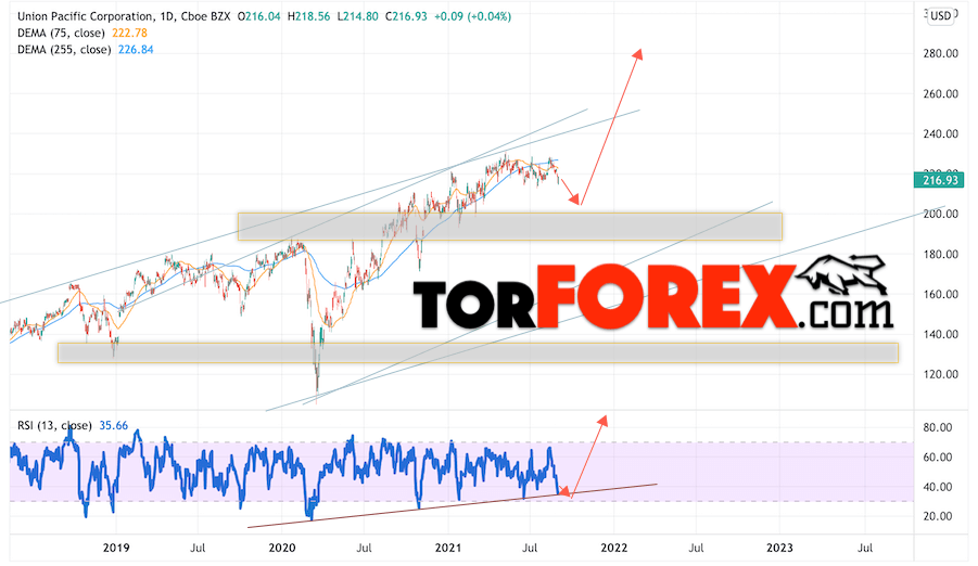 Union Pacific прогноз на 2022 и 2023 год
