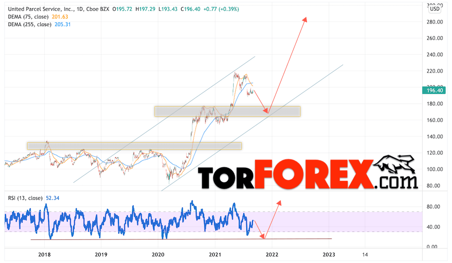 United Parcel Service прогноз на 2022 и 2023 год