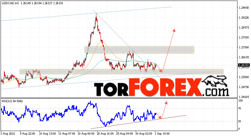 USD/CAD прогноз Канадский Доллар на 2 сентября 2021