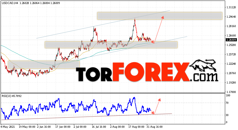 USD/CAD прогноз Канадский Доллар на 3 сентября 2021