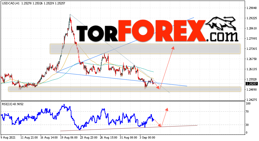 USD/CAD прогноз Канадский Доллар на 7 сентября 2021