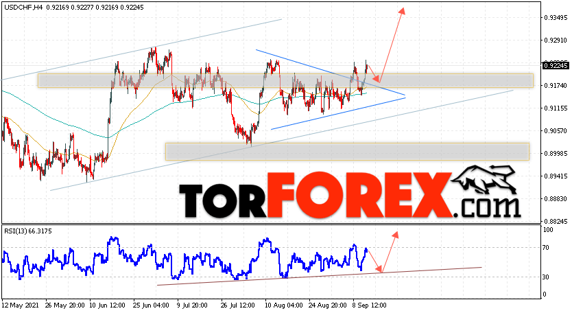 USD/CHF прогноз Доллар Франк на 14 сентября 2021