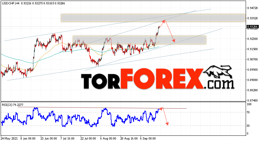 USD/CHF прогноз Доллар Франк на 21 сентября 2021