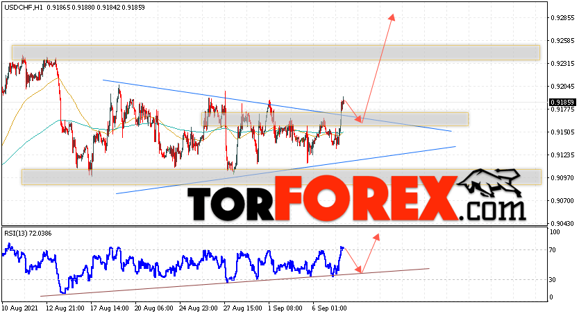 USD/CHF прогноз Доллар Франк на 8 сентября 2021