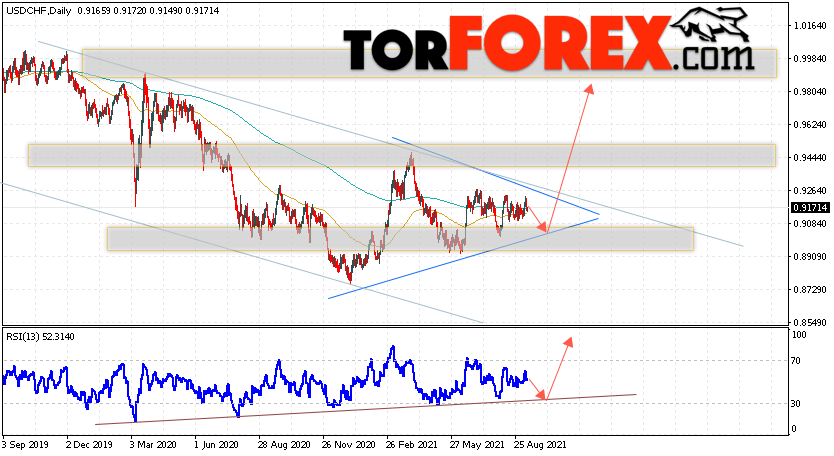 USD/CHF прогноз курса Франка на 13 — 17 сентября 2021