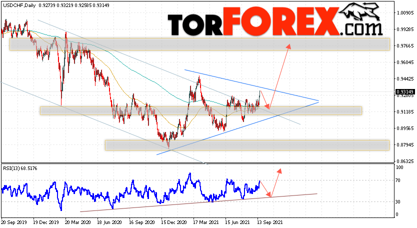 USD/CHF прогноз курса Франка на 20 — 24 сентября 2021