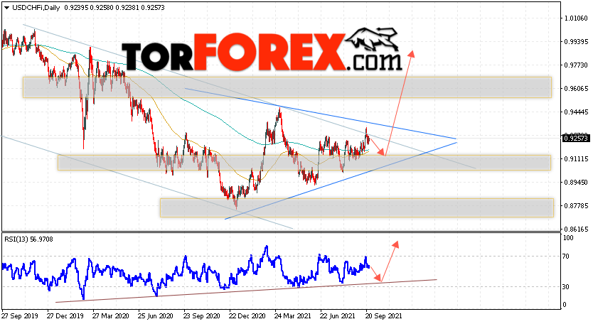 USD/CHF прогноз курса Франка на 27 сентября — 1 октября 2021