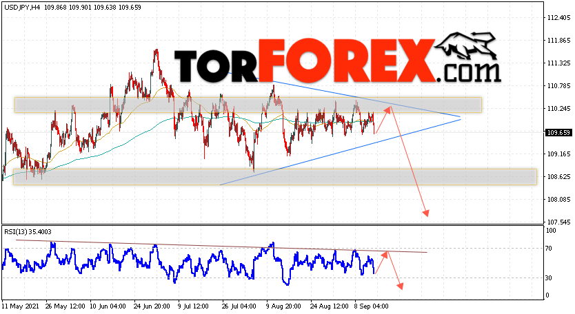 USD/JPY прогноз Доллар Иена на 15 сентября 2021