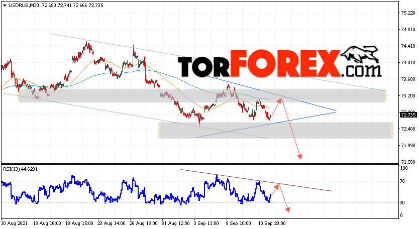 USD/RUB прогноз курса Доллара на 14 сентября 2021