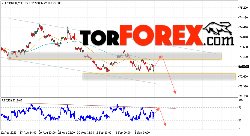 USD/RUB прогноз курса Доллара на 15 сентября 2021