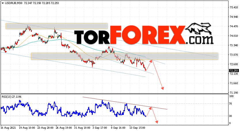 USD/RUB прогноз курса Доллара на 16 сентября 2021