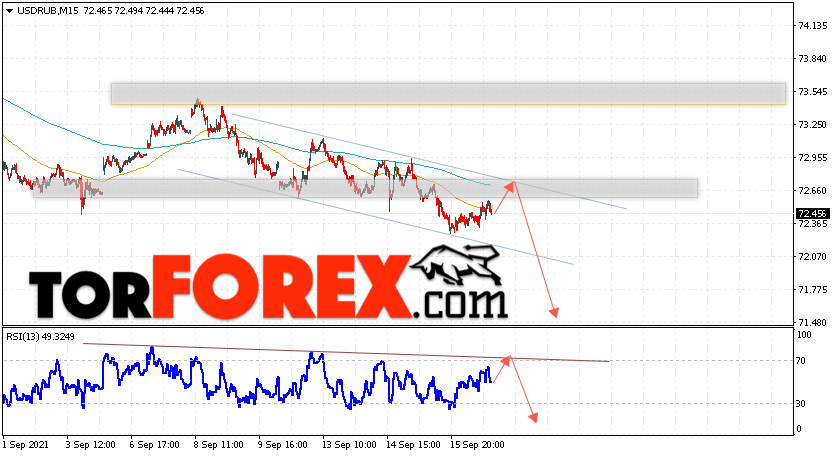 USD/RUB прогноз курса Доллара на 17 сентября 2021