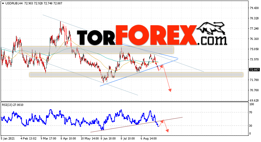 USD/RUB прогноз курса Доллара на 2 сентября 2021